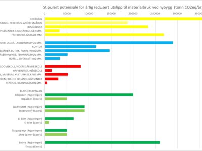 8 Årlig potensiale nybygg bygningskategorier